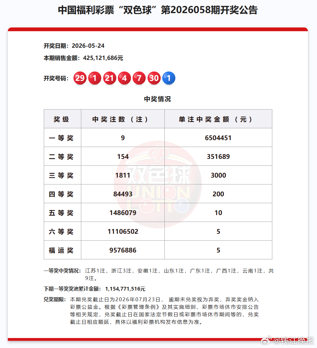 【1951万元！宁波有人收获大奖】#宁波有人收获1951万元大奖# 宁波有人中了