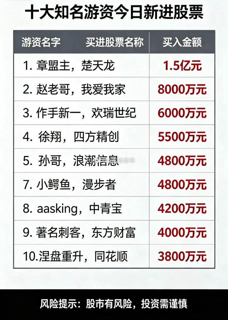 9月4日一线游资动向：主攻题材龙头，高位算力集体兑现9月4日龙虎榜数据显示，一线