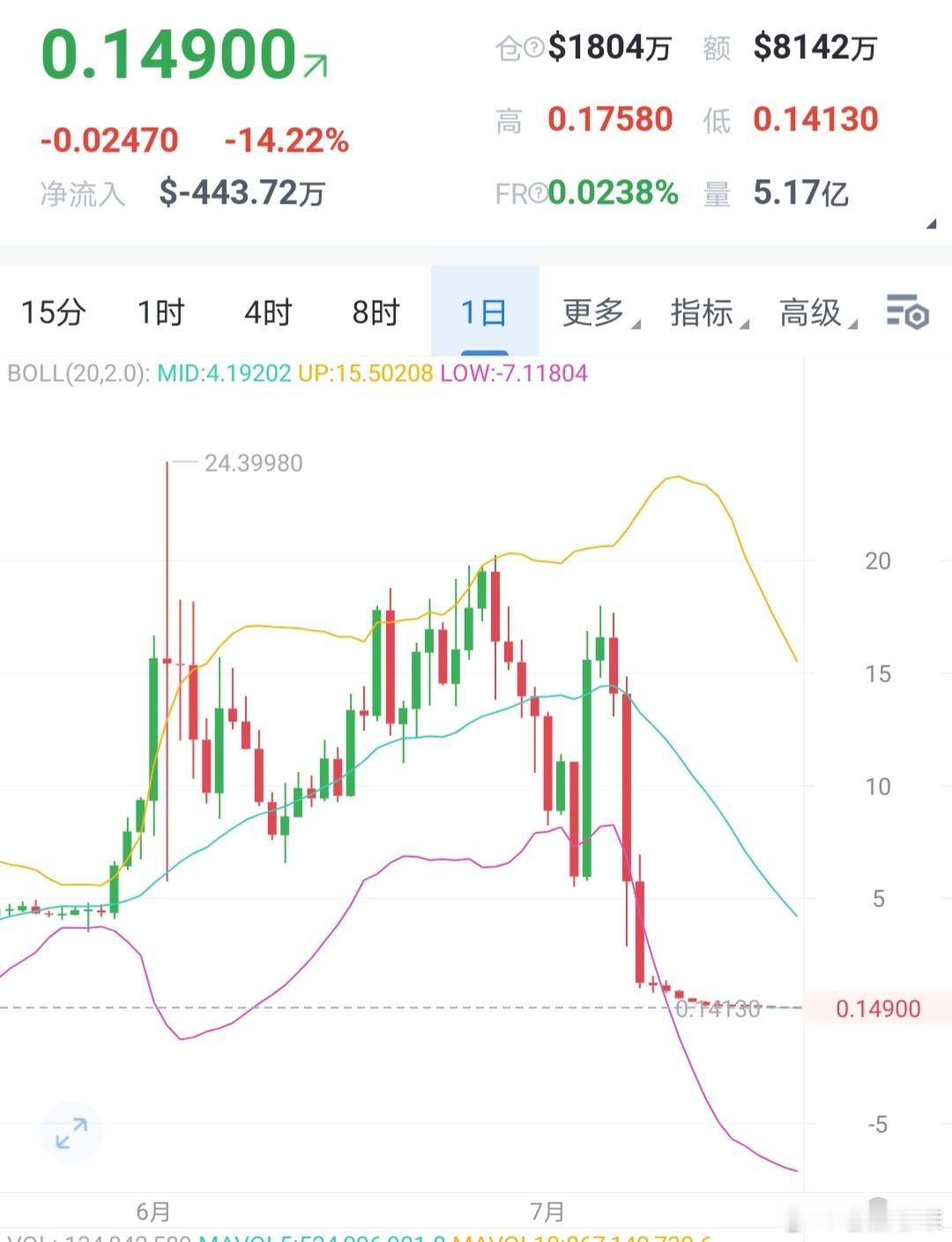 $LAB一个月没看，现在瞄了一眼，大起大落的节奏心跳都在加速，这瀑布有些吓人，可
