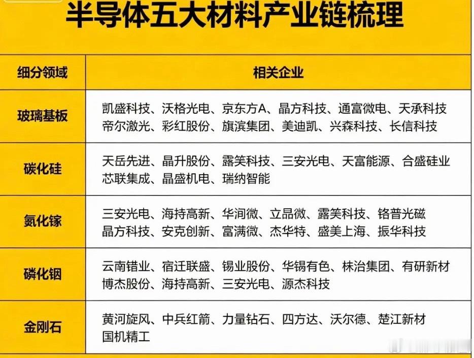 英特尔 玻璃基板、氮化镓、碳化硅、磷化铟、人造金刚石这五大核心材料 