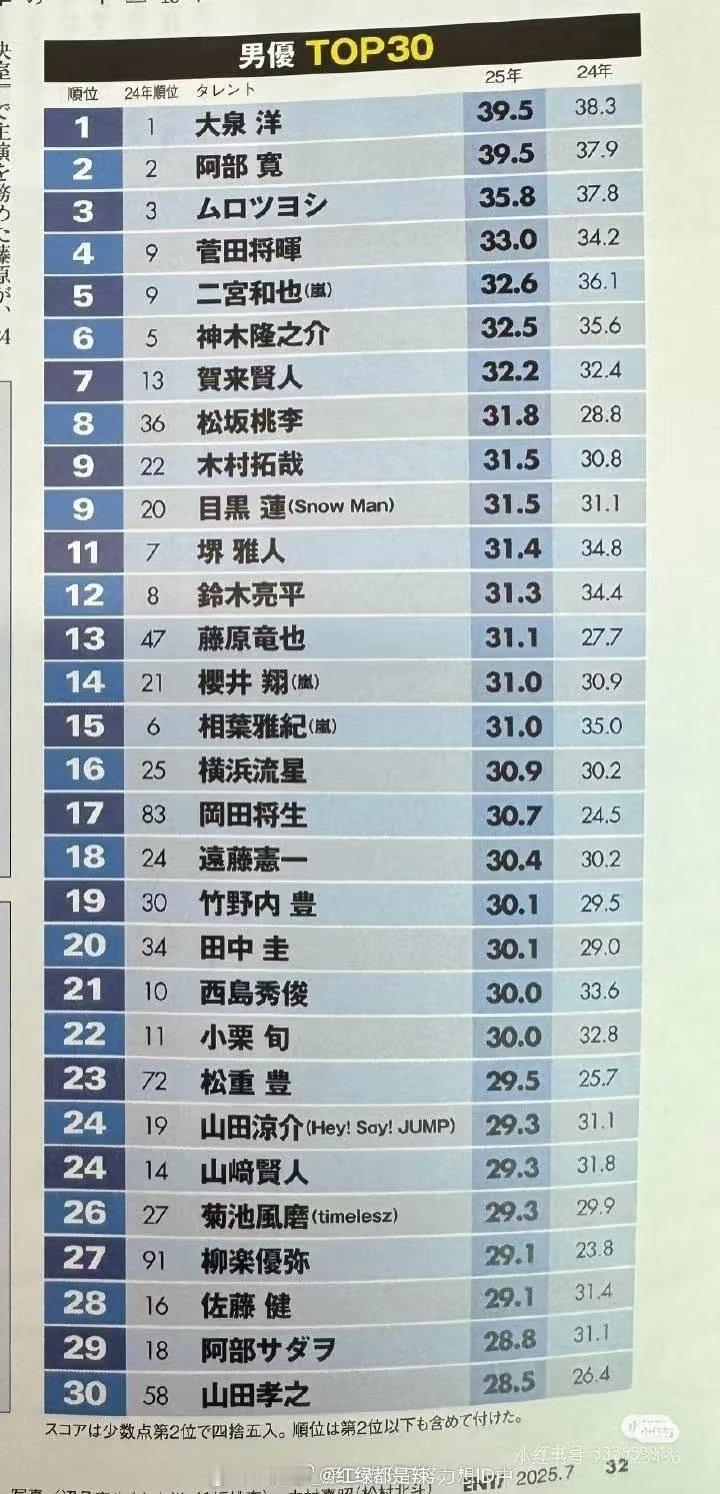 2025日娱圈地榜男演员前三十  感觉来来回回都是这些人[允悲]  菅田将晖虽说