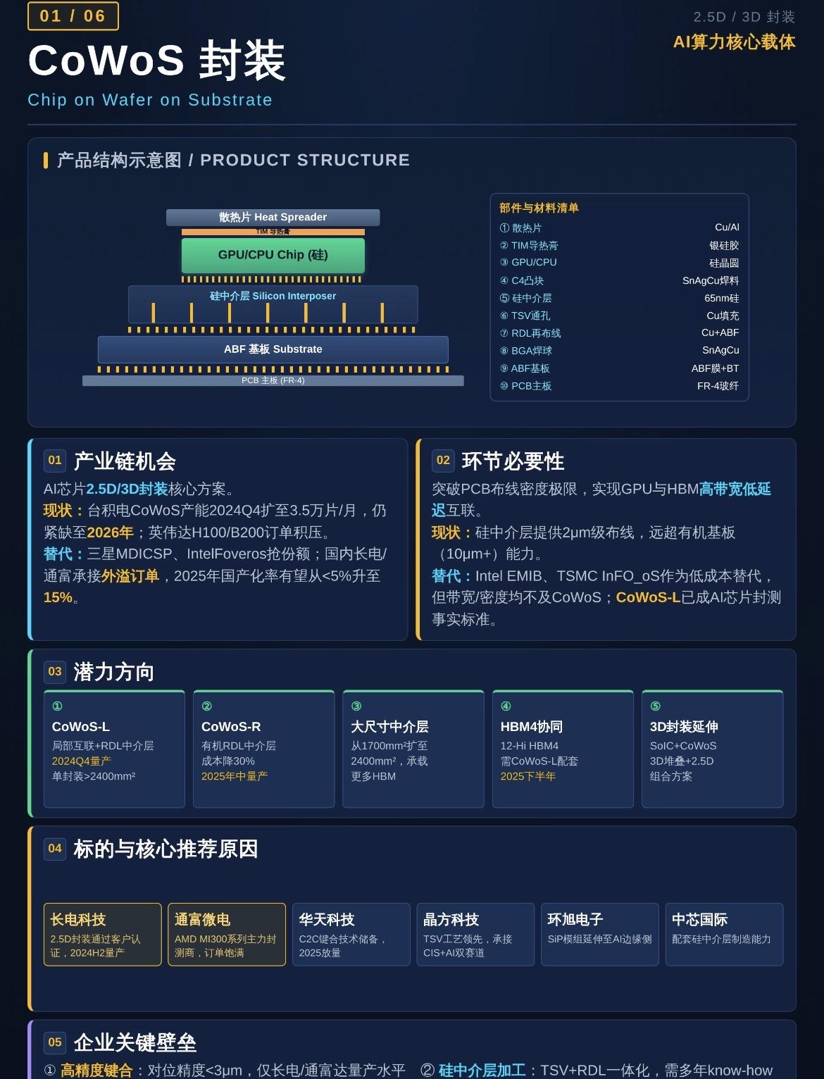 AI算力狂飙，先进封装成为最大瓶颈与最大机会。当GPU算力翻倍，传统封装已无法满