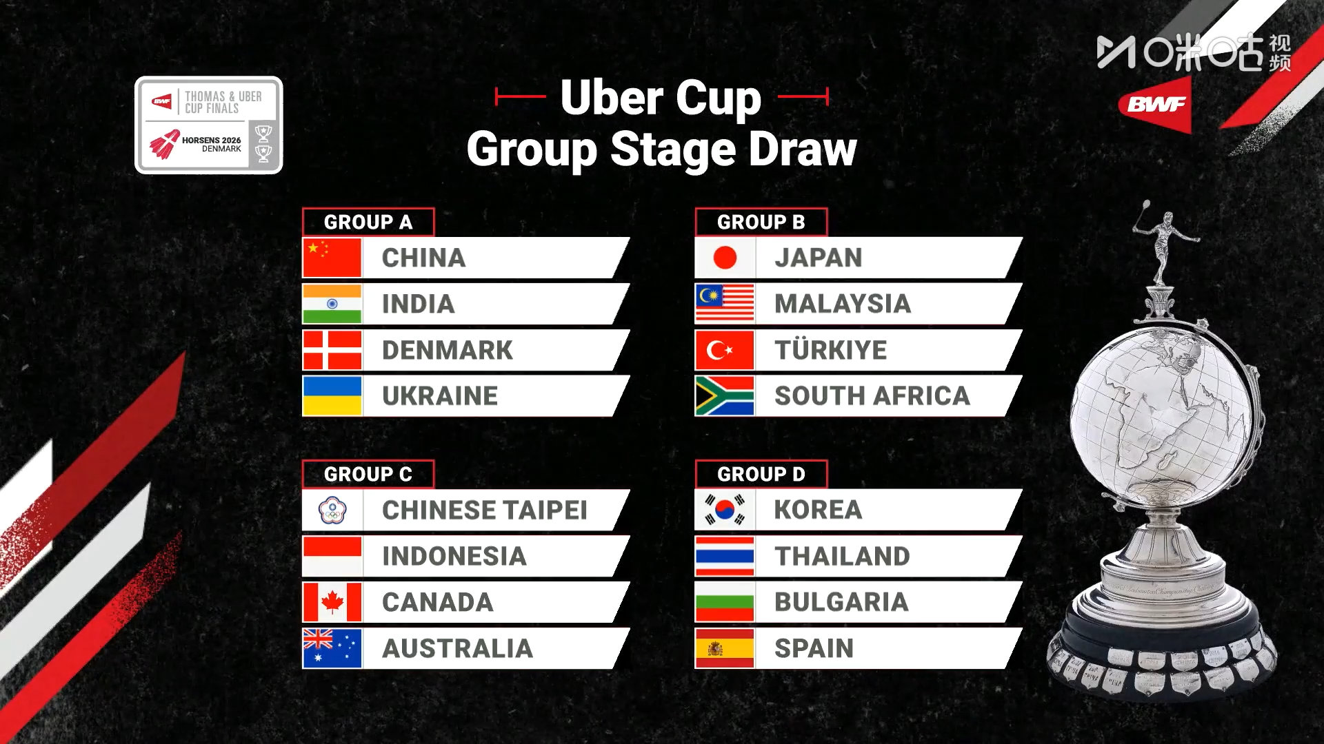 尤杯中国印度丹麦乌克兰同组2026汤尤杯小组赛抽签仪式，尤伯杯中国队位列头号种子