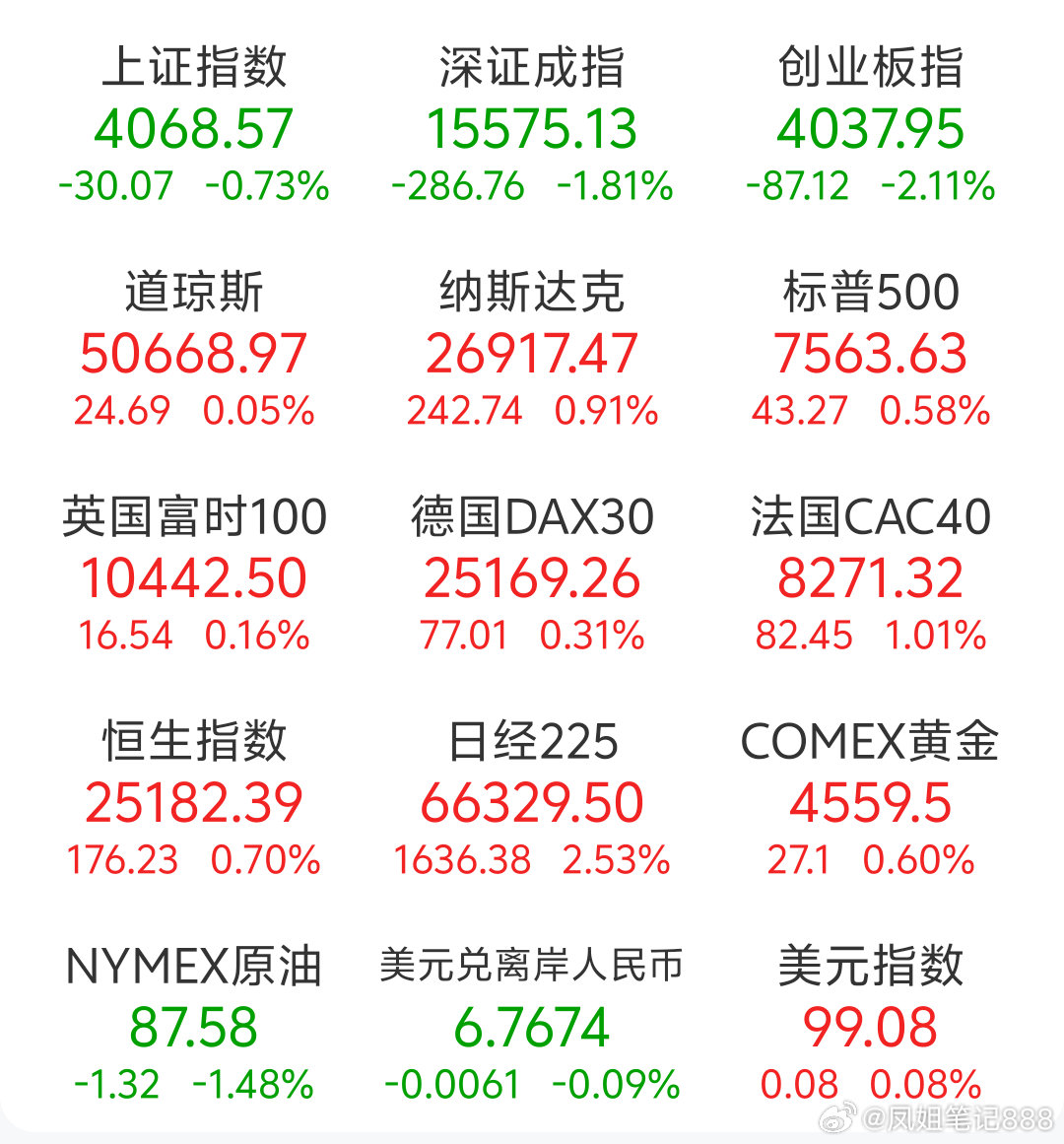 日本涨1636点韩国涨290点我们总共5000家跌接近4000家，连跌了八天！中
