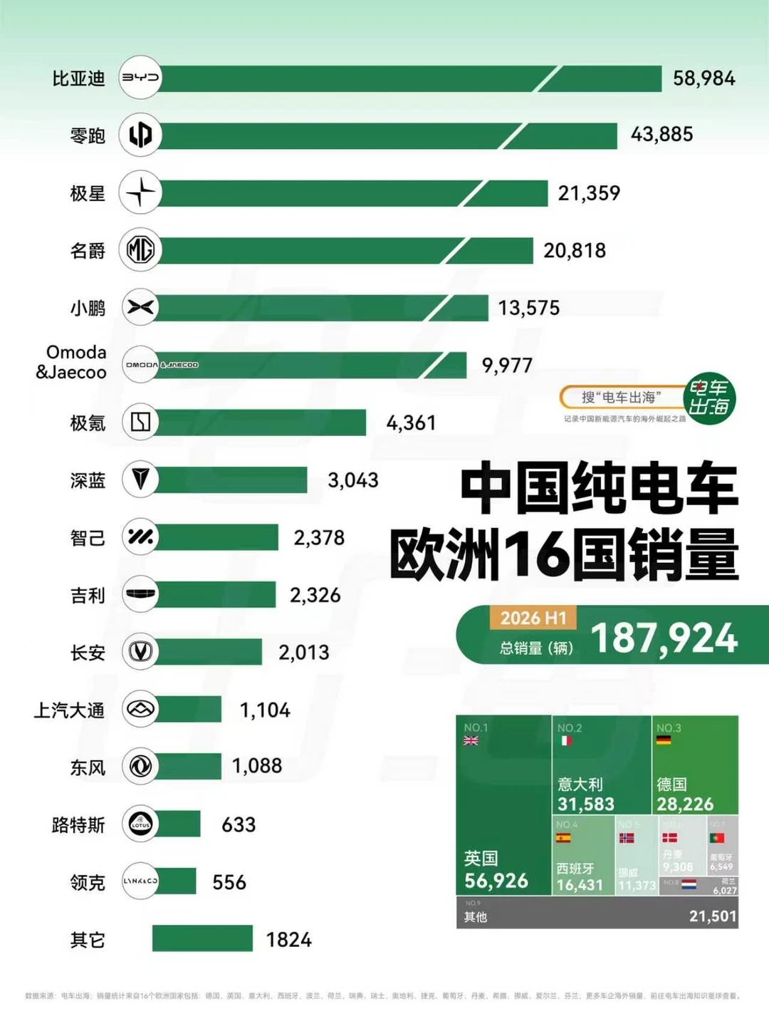 中国纯电车欧洲销量前15