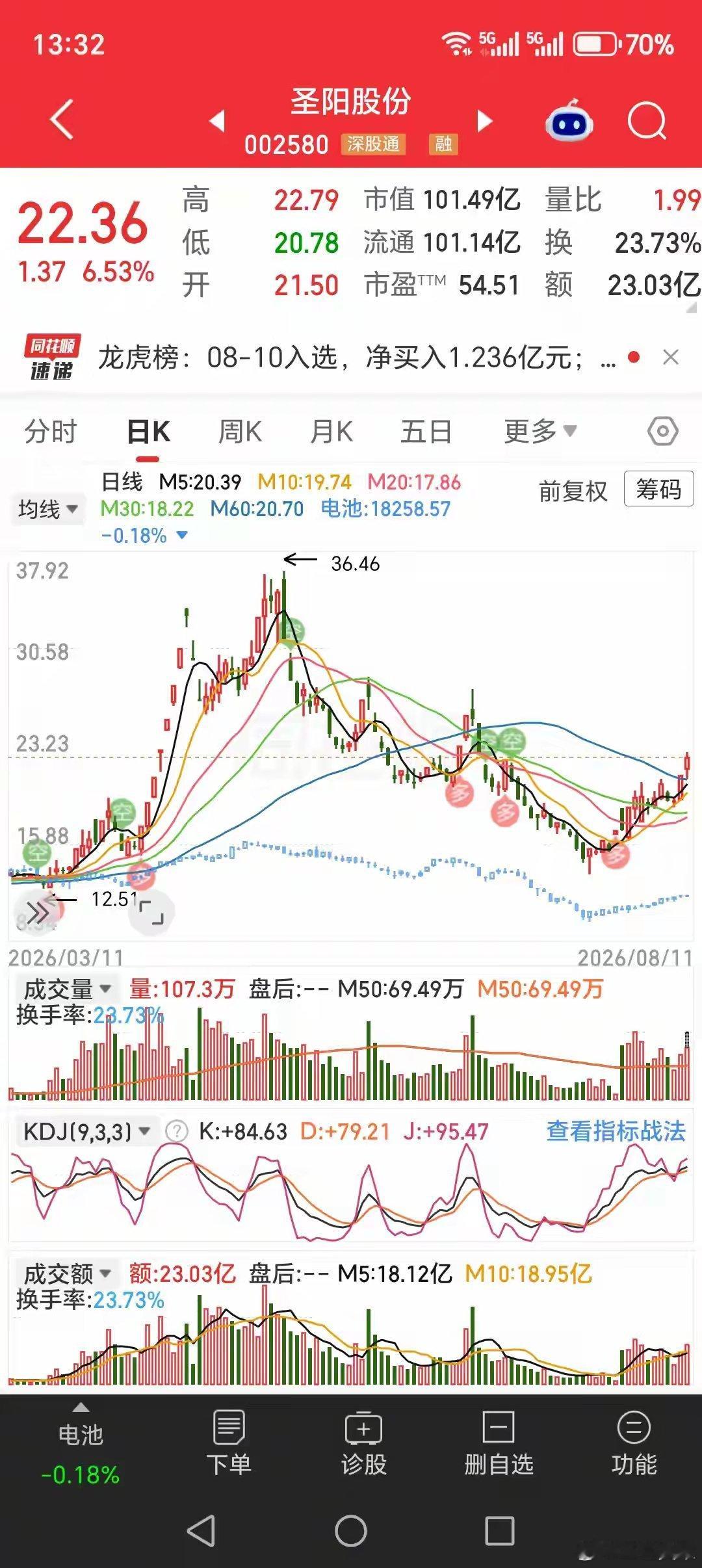23%换手狂飙！圣阳股份反弹极限曝光，明天到此必跑圣阳股份：反弹急先锋！23%换
