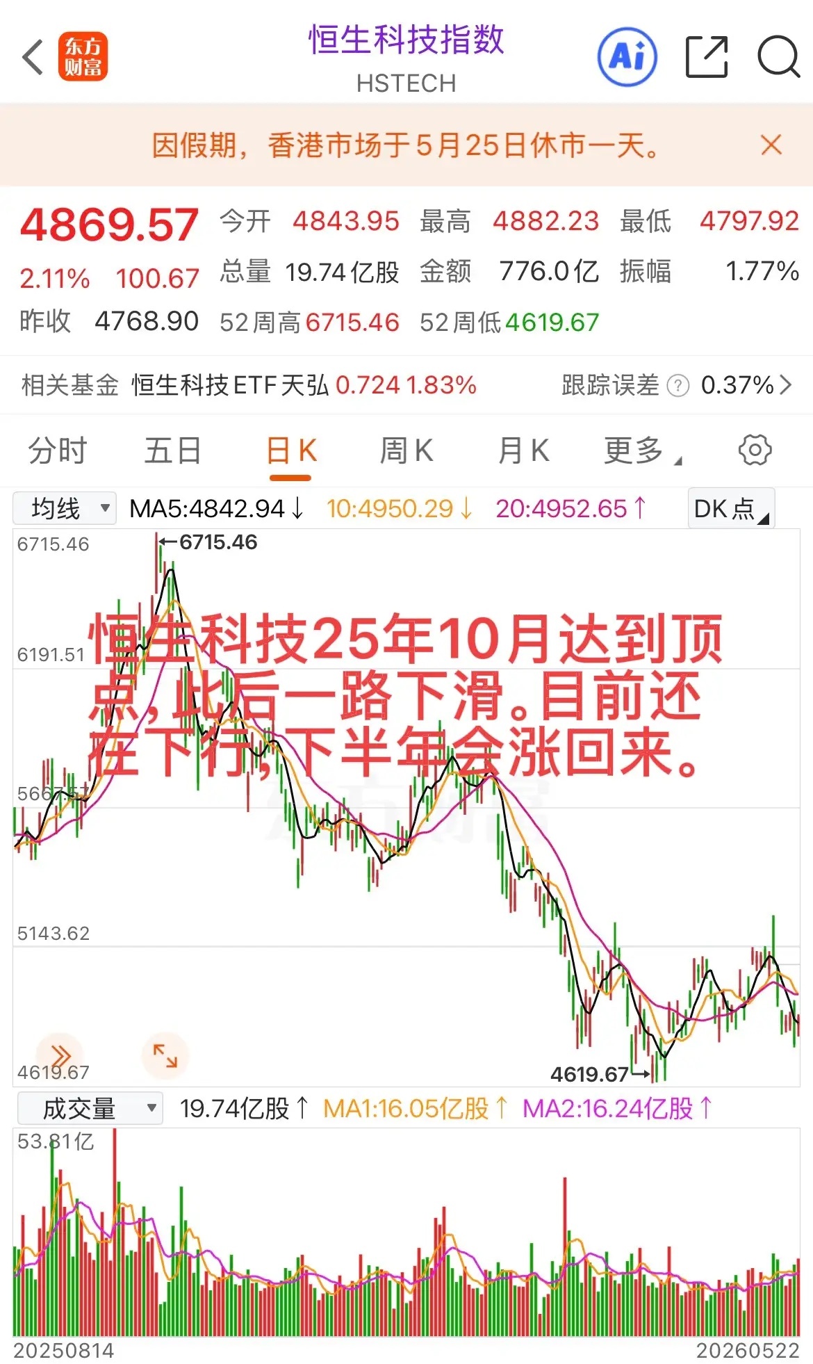 【创业板、科创板一年上涨100%，恒生科技却下跌30%】自去年5月到现在，一年的