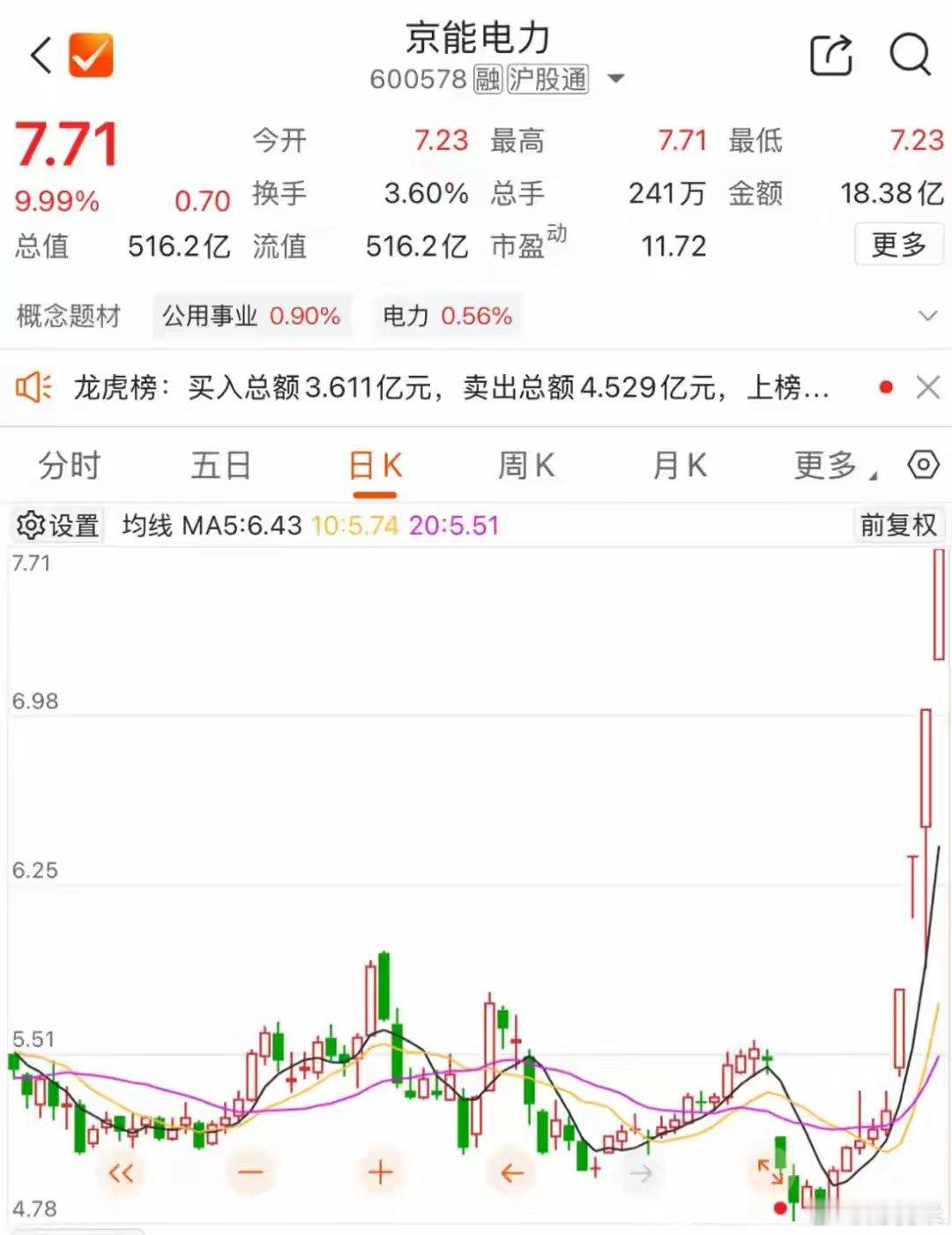 四连板能源牛股京能电力，紧急提示风险来源：上海证券报股价“四连板”、年内涨幅领跑