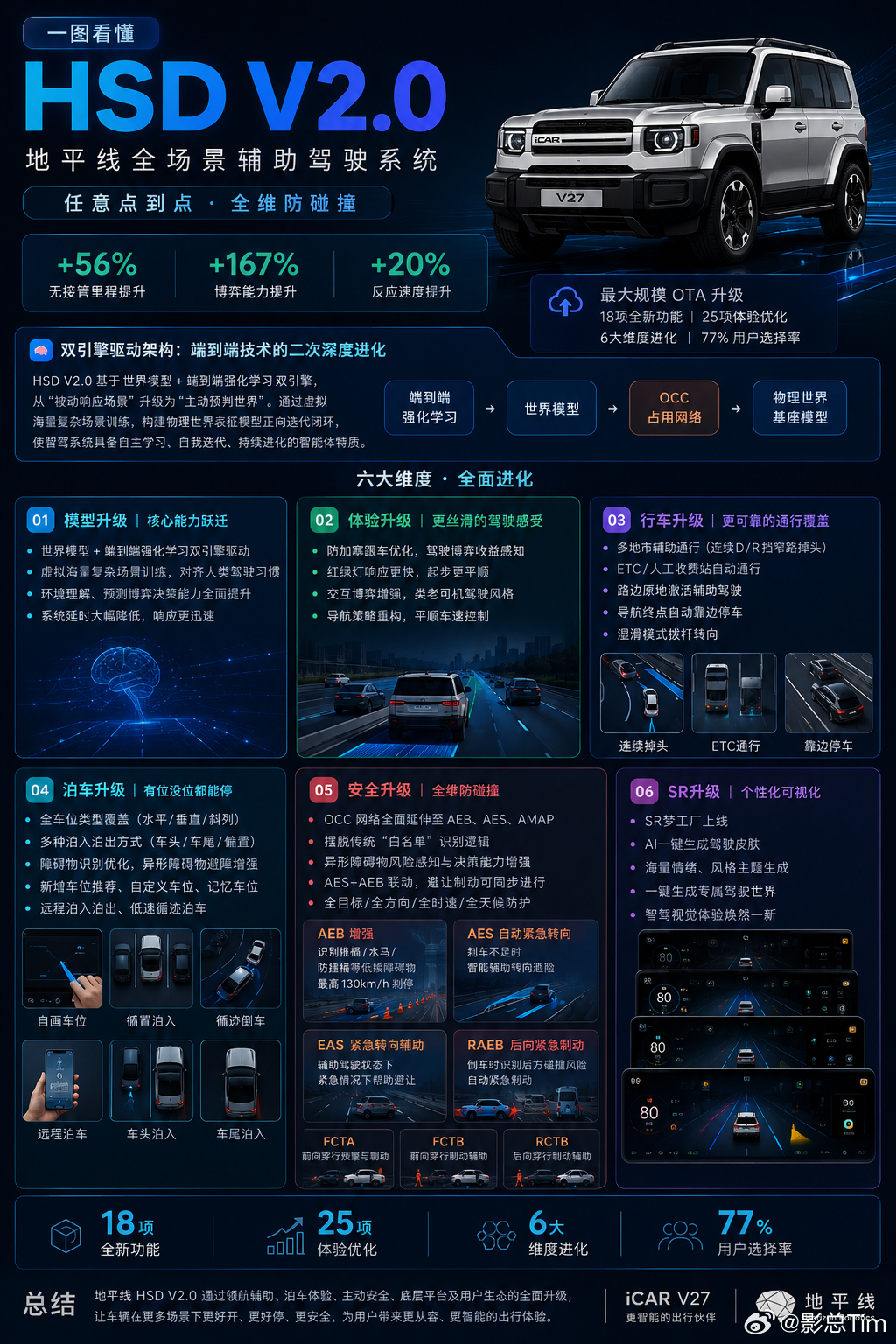 一张图看懂v27首轮大版本ota上新地平线hsd新版本发布20万内满配方盒子