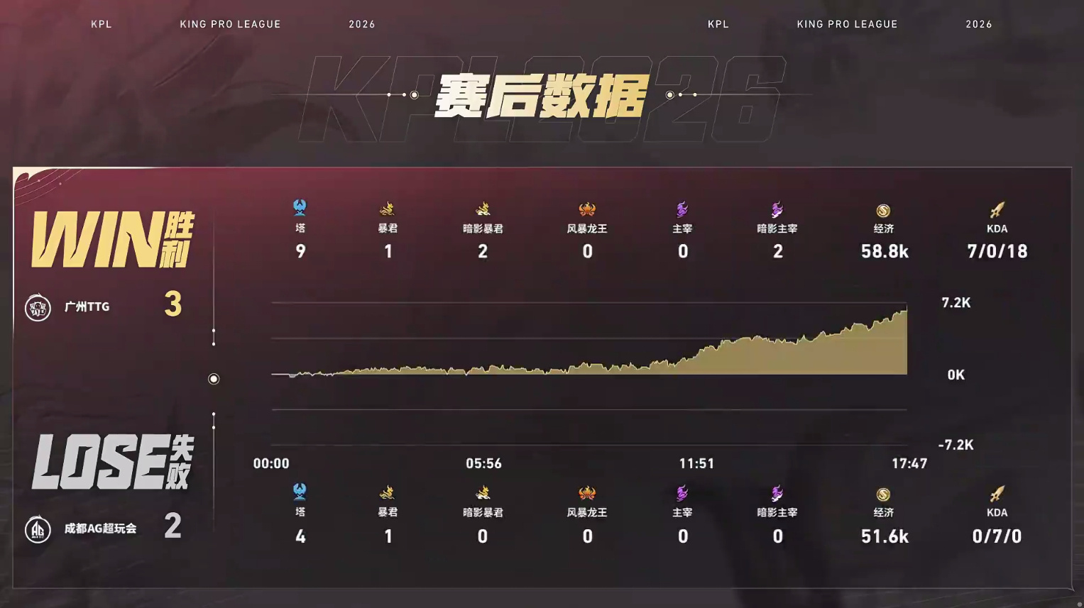 TTG让二追三TTG战胜AG 【成都AG超玩会 2:3 广州TTG】拿下第五局比