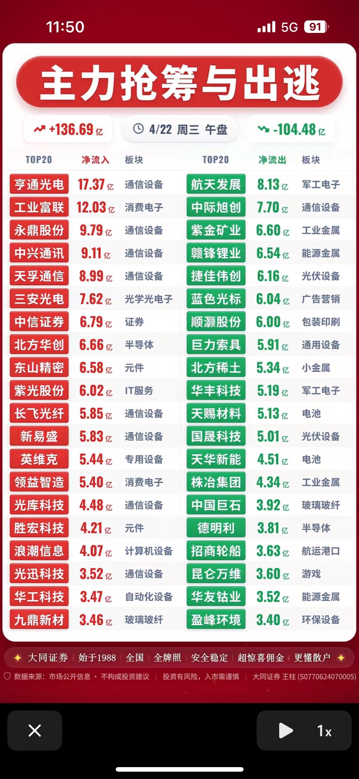 “4月22日午盘资金净流入与净流出前20名，快来抢先看！”💰📈📊

4月2