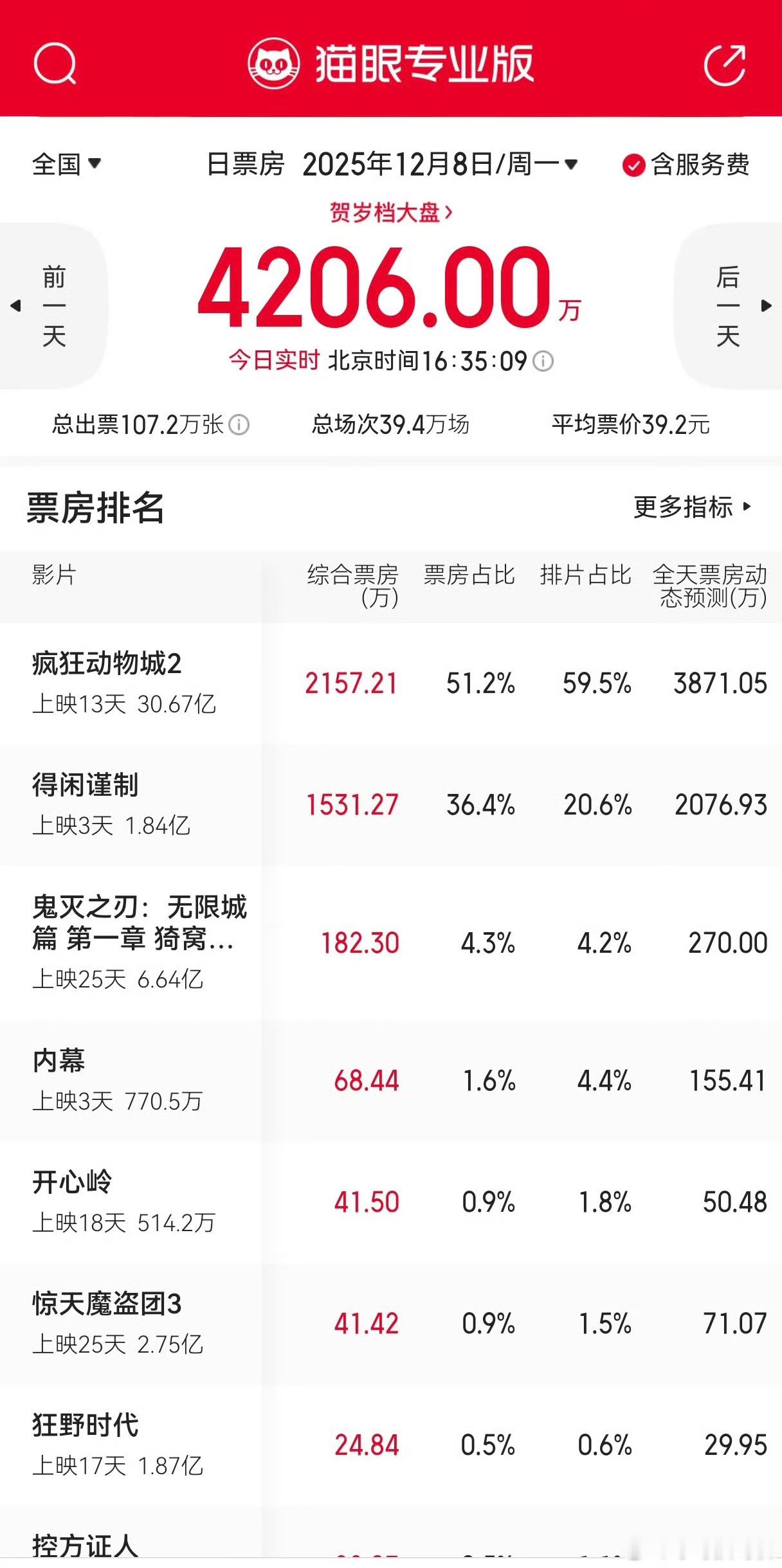 得闲谨制票房是排片的两倍得闲谨制票房 电影《得闲谨制》目前累计票房已经突破1.8