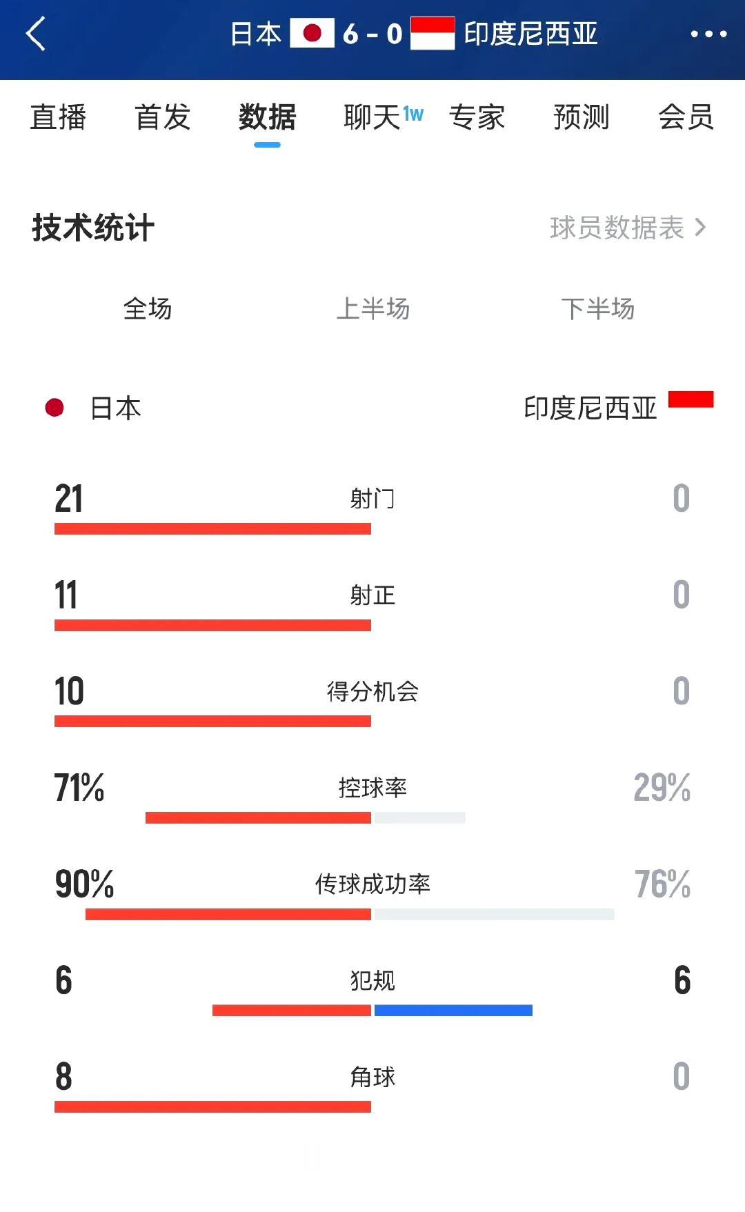 日本6比0印度尼西亚，这就是赢国足的球队？

刚开始时日本队7比0国足，印尼也1