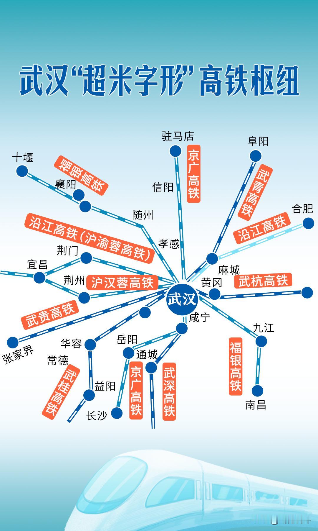 武汉“超米字型”高铁枢纽构想确立，湖北和武汉把高铁建设当“头号工程”全力推进！