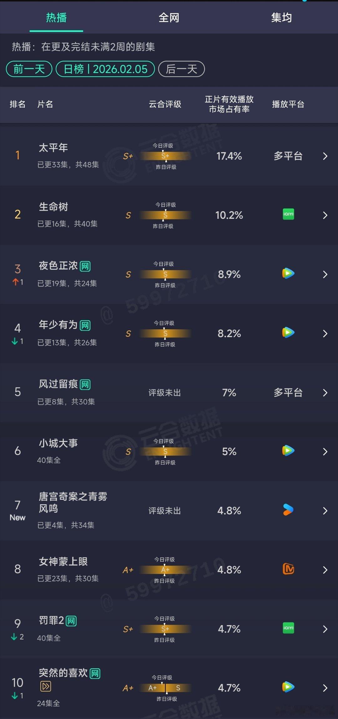 2.05云合：生命树10.2%唐宫奇案首日4.8% 