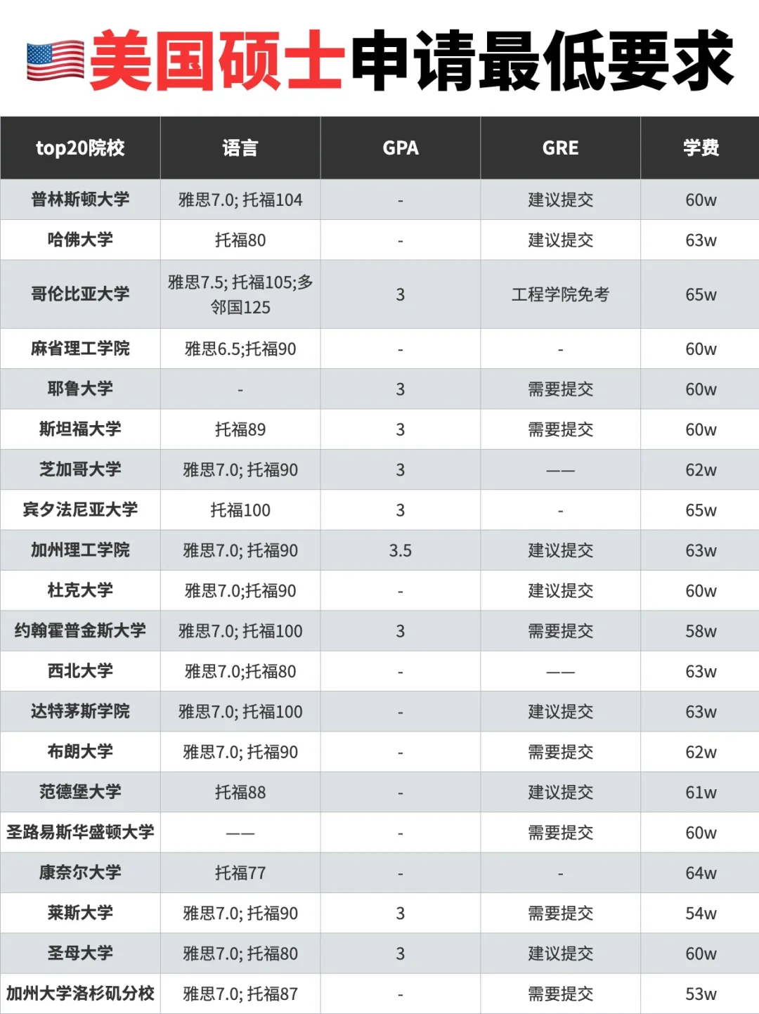 🇺🇸美国硕士申请，达标就能冲❗️❗️