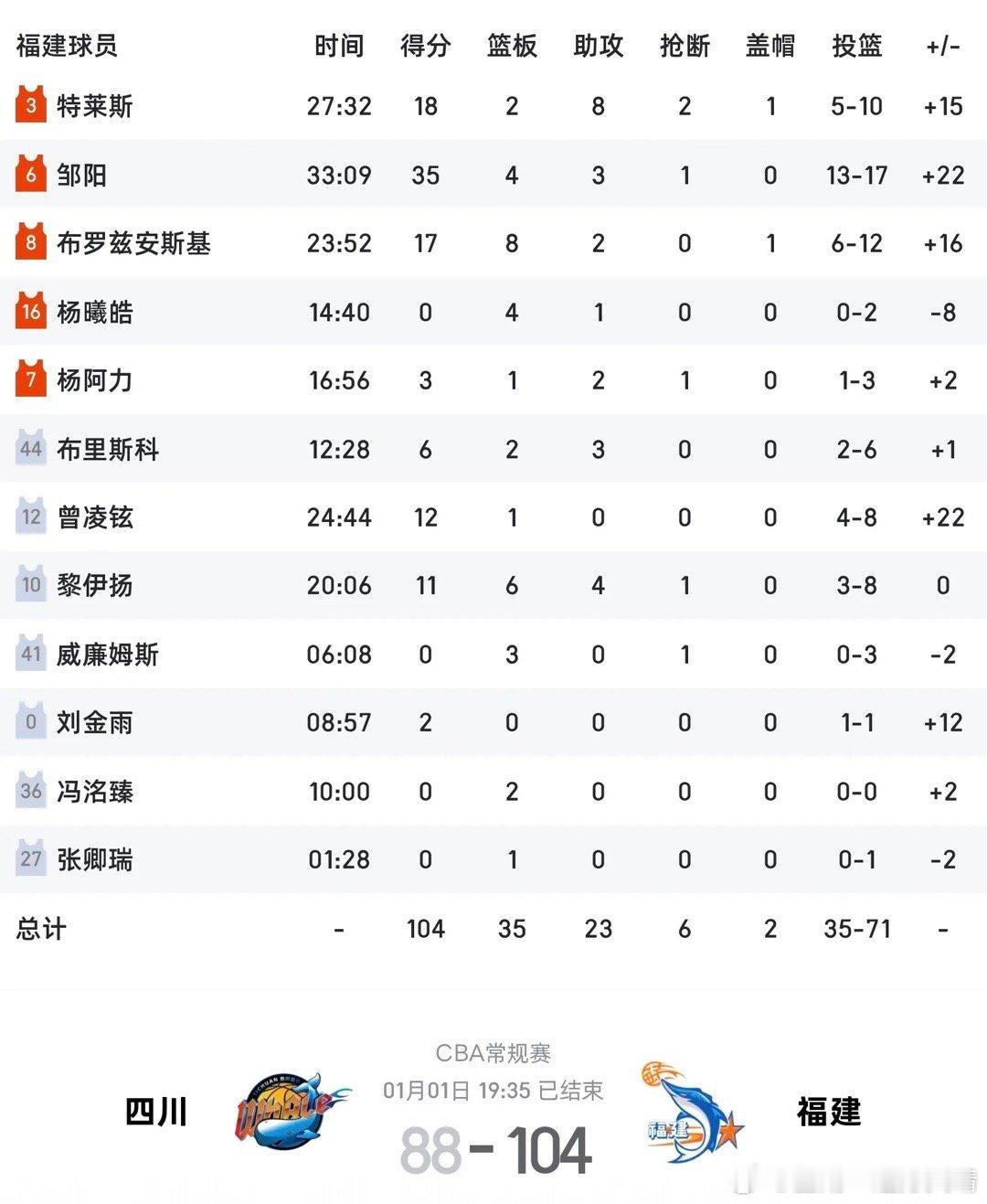 刘金雨 福建战胜四川。没有球权的刘金雨出战9分钟，得到2分，正负值高达12。 