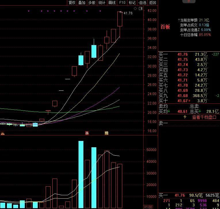 大家下午好，开盘就王炸，拓维信息涨停，大哥再次起航， 我说过很多次，拓维不倒，D