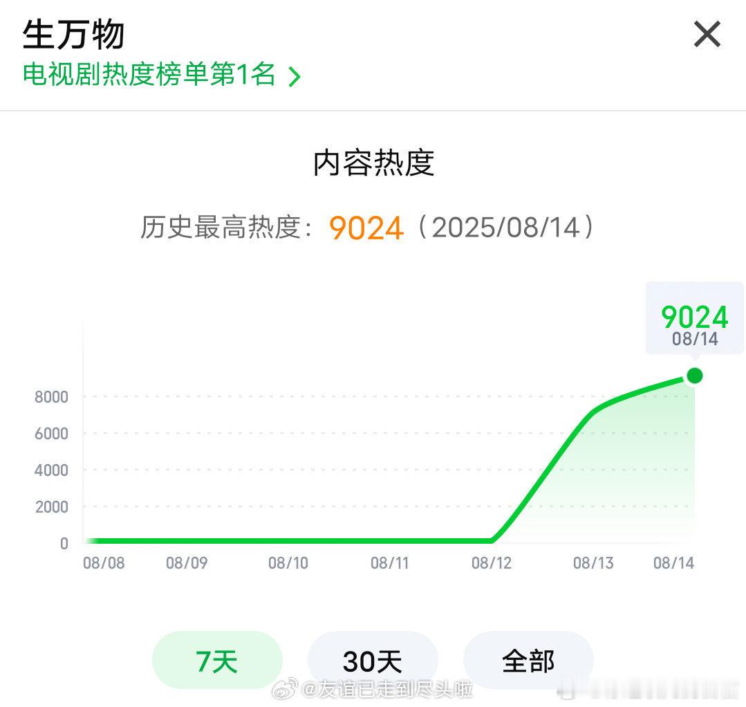 杨幂生万物爱奇艺站内热度破9000这下真回宫了…生万物开播25小时热度破9000