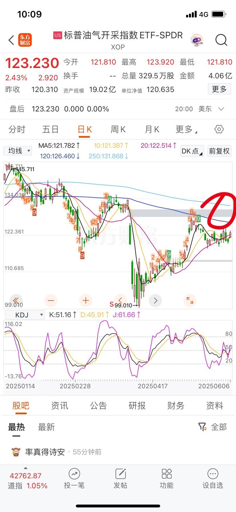 油和气只能算底部反弹，没越过均线不算反转。但可以肯定底部结构的，也就是说很难再度