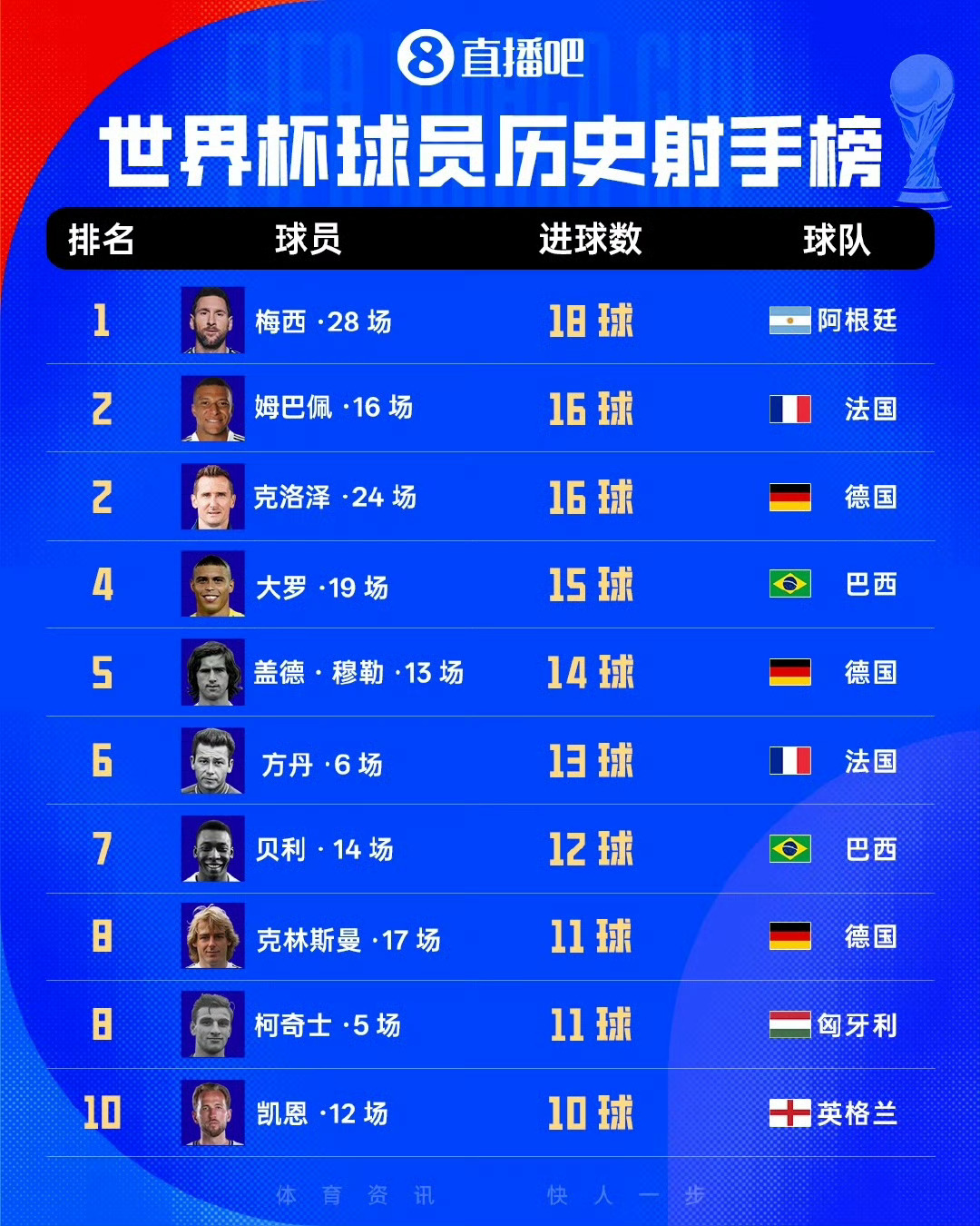 姆巴佩 16场16球世界杯又一历史纪录诞生！法国3-0完胜伊拉克，恰逢姆巴佩国家