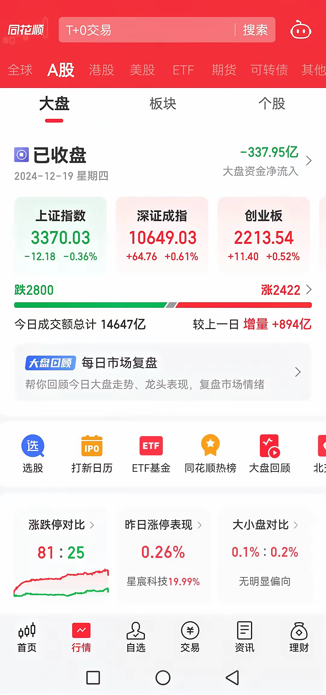 2024.12.19两市成交明细2024.12.19，周四，大盘净流出337.9