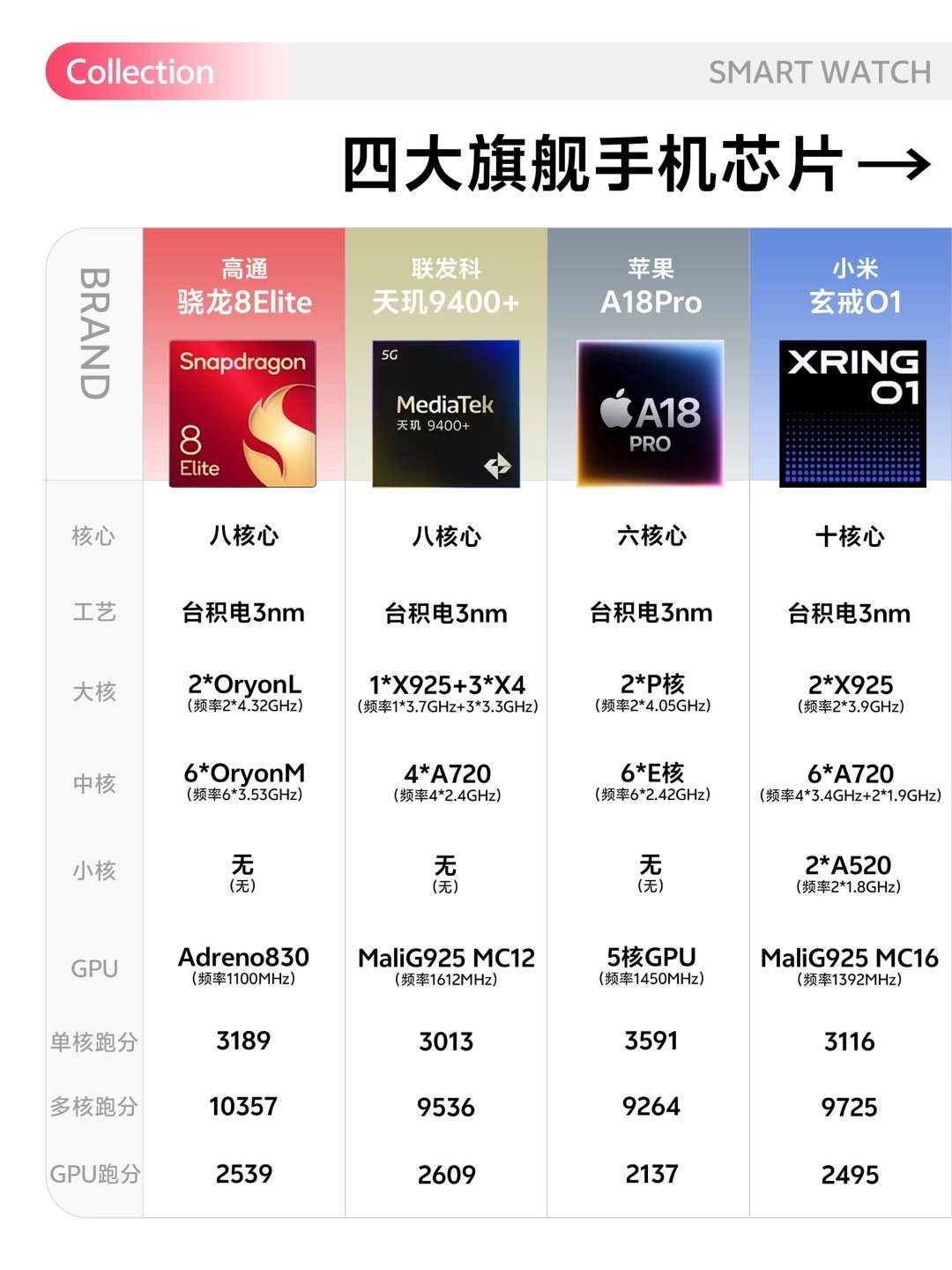 四大旗舰手机芯片乱斗，你更看好哪款？ ​​​
