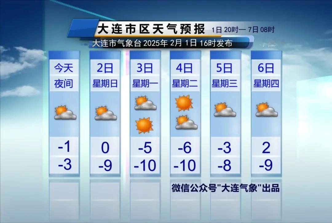 大连天气及时报！
说重点：
1、初五，不怎么冷，市区气温-9～0℃。

2、初六