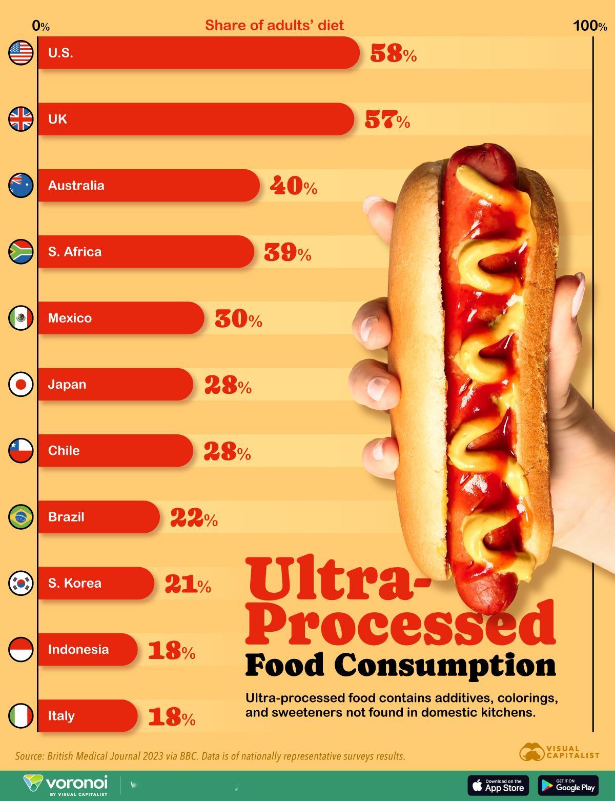 食品添加剂“超加工食品”各国消费量占比，胖国根源超加工UP(ultra-proc