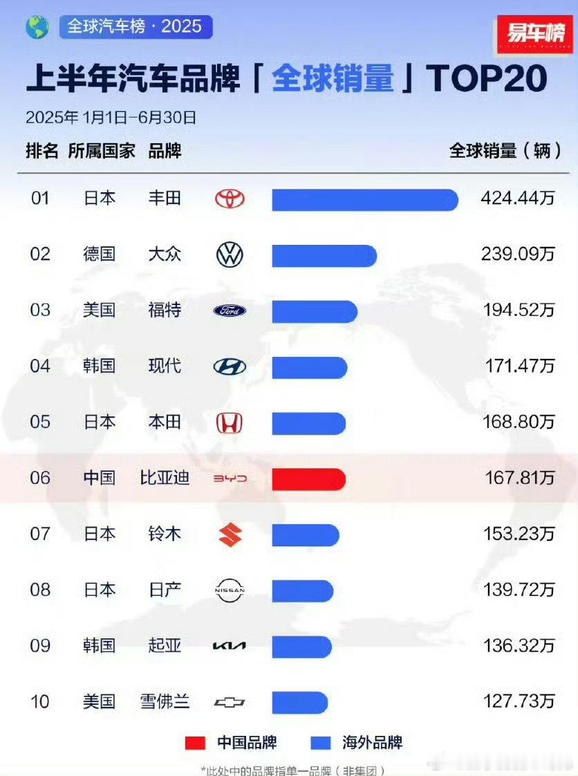 2025年上半年全球汽车销量TOP10，大部分在网友们眼里都快到闭了吧。 ​​​