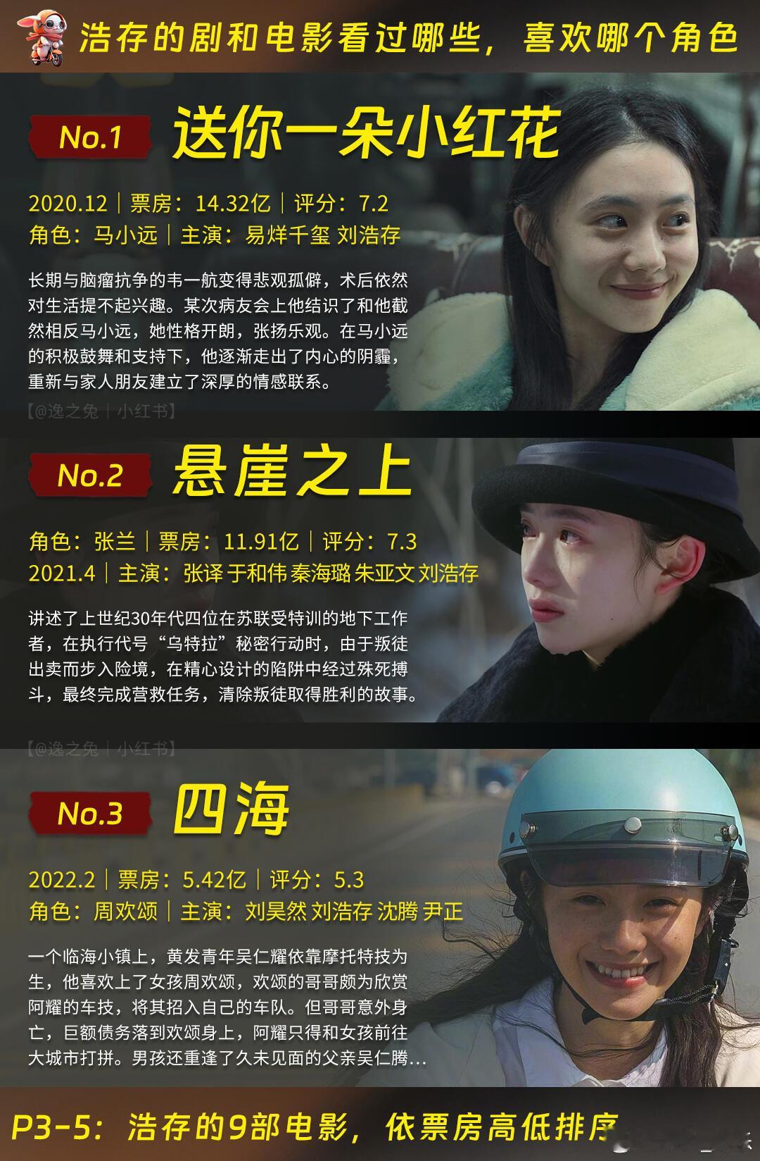 浩存出道5年6部剧&9部电影，你喜欢哪个角色《主角》收视和网播都热火朝天的，影后