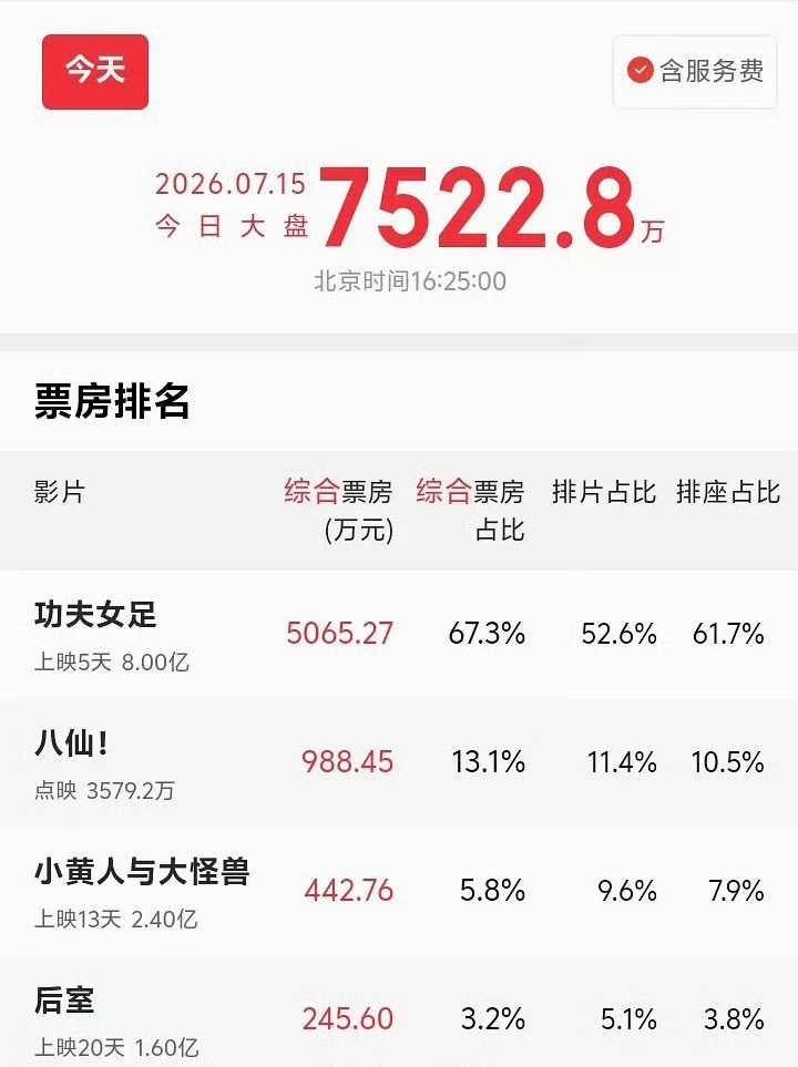 周星驰《功夫女足》上映5天票房破8亿 