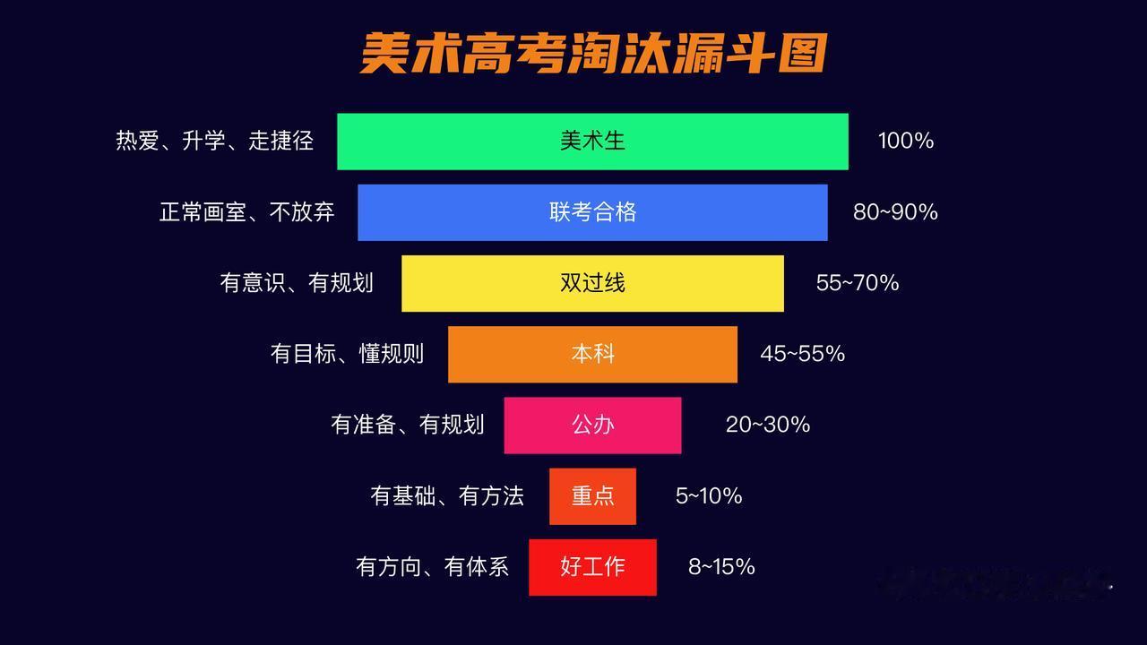 美术高考会淘汰这些美术生，用一张漏斗图来看明白！
很多人认为艺考很轻松，以为能够