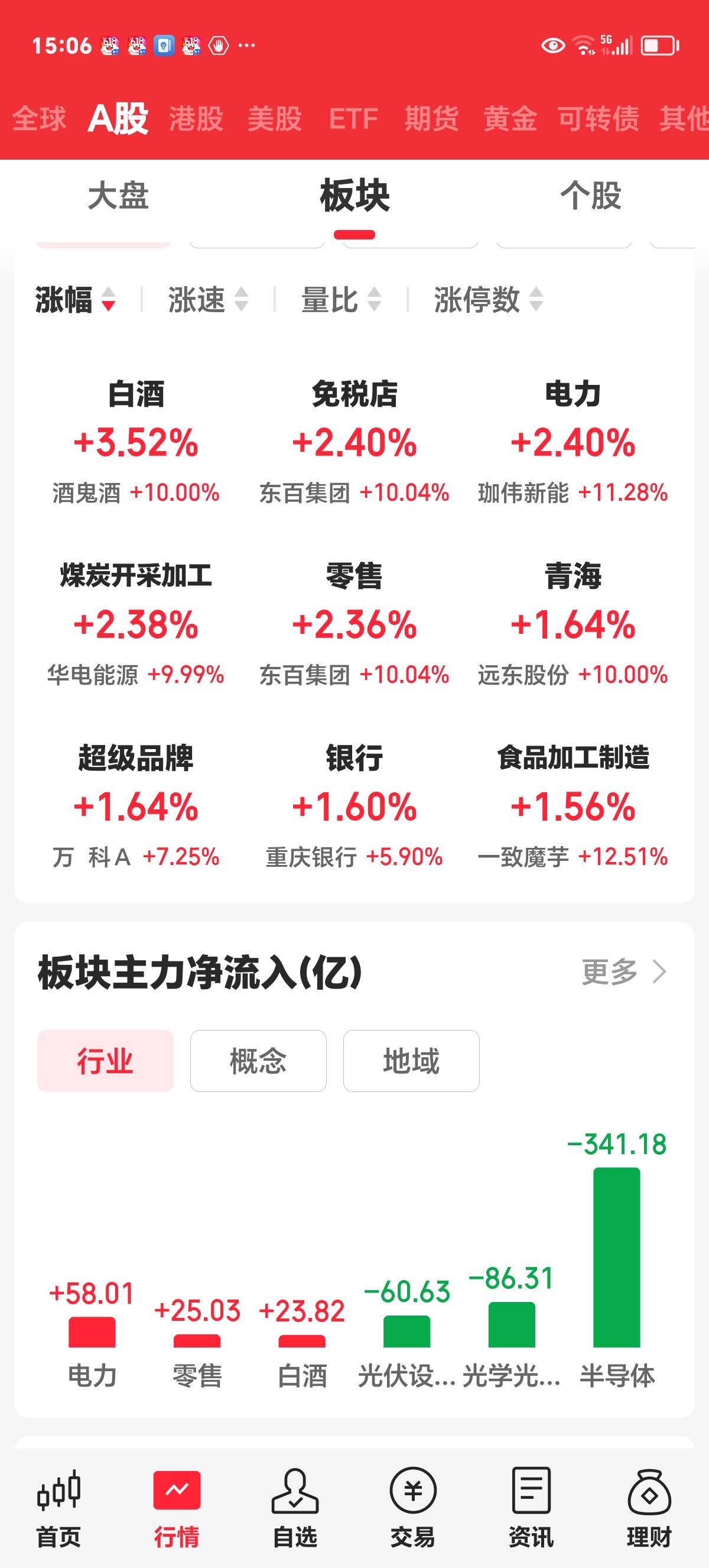 周五收评

科创50大跌超3%，创业板下跌超2%。

半导体等板块下跌6.22%