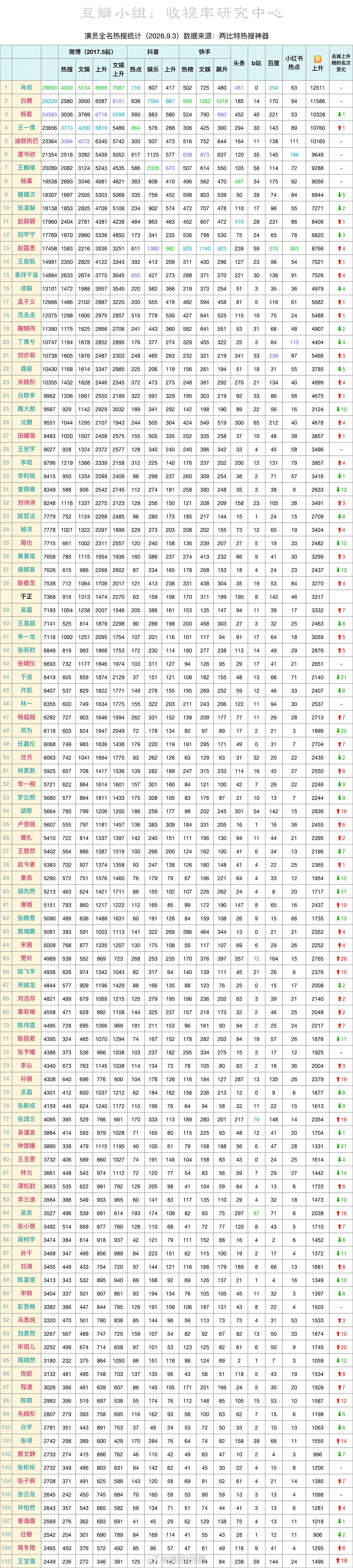 演员全名热搜前10名：肖战、白鹿、杨紫、王一博、迪丽热巴、虞书欣、王鹤棣、杨幂、