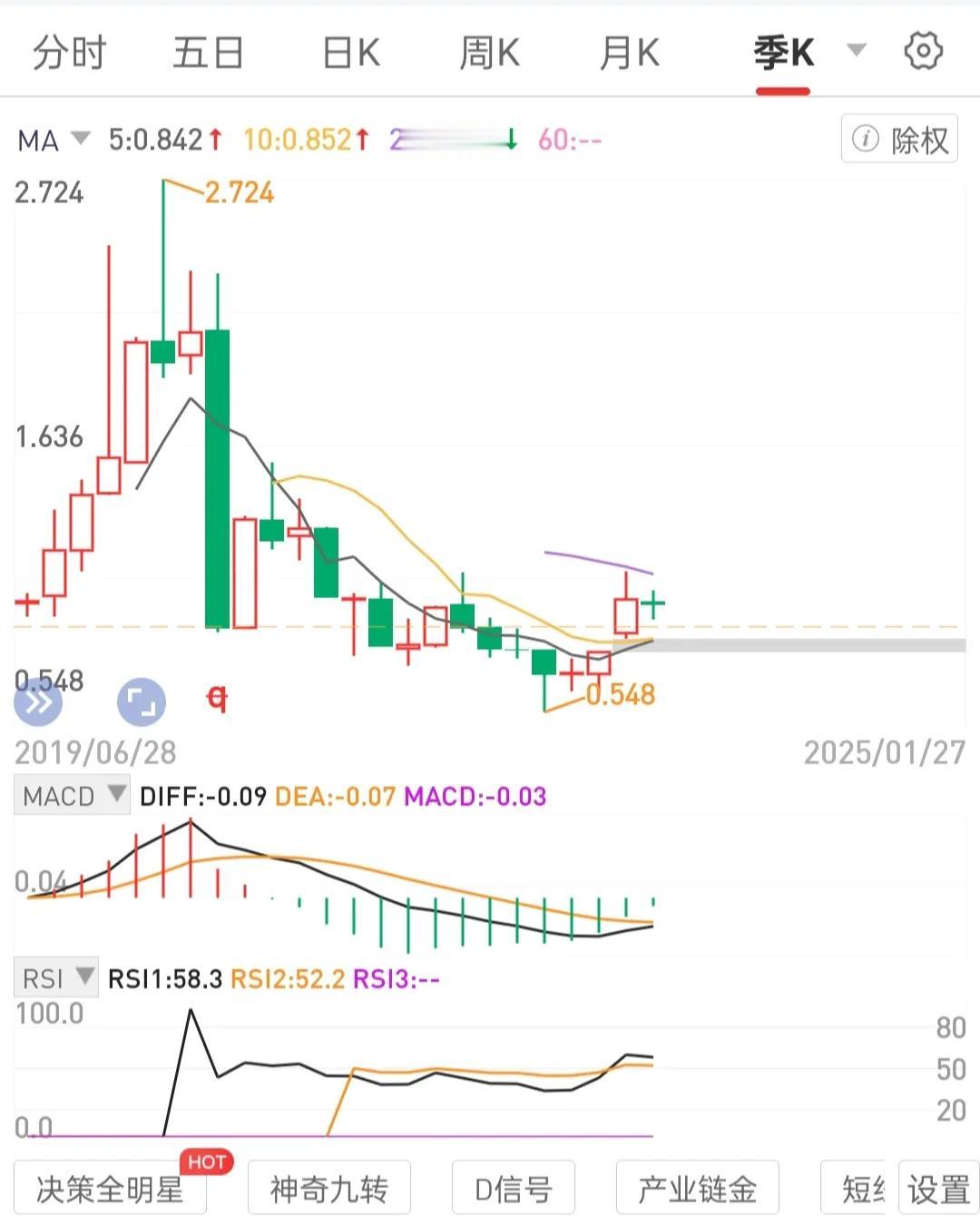 案例是最好的老师。
闲钱投资，不着急花。只做月线级别锅底区间攒股权的事，个人手中