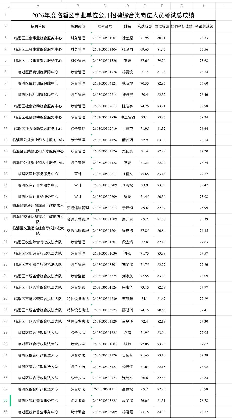 📊山东临淄区2026事业单位公开招聘综合类岗位人员考试总成绩公告！

根据《2