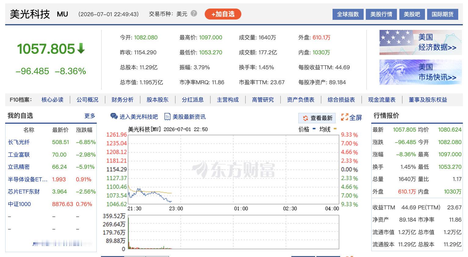 【美光闪迪跌麻了】7月1日晚间，美股存储板块跌幅扩大，美光科技跌8.58%，西部