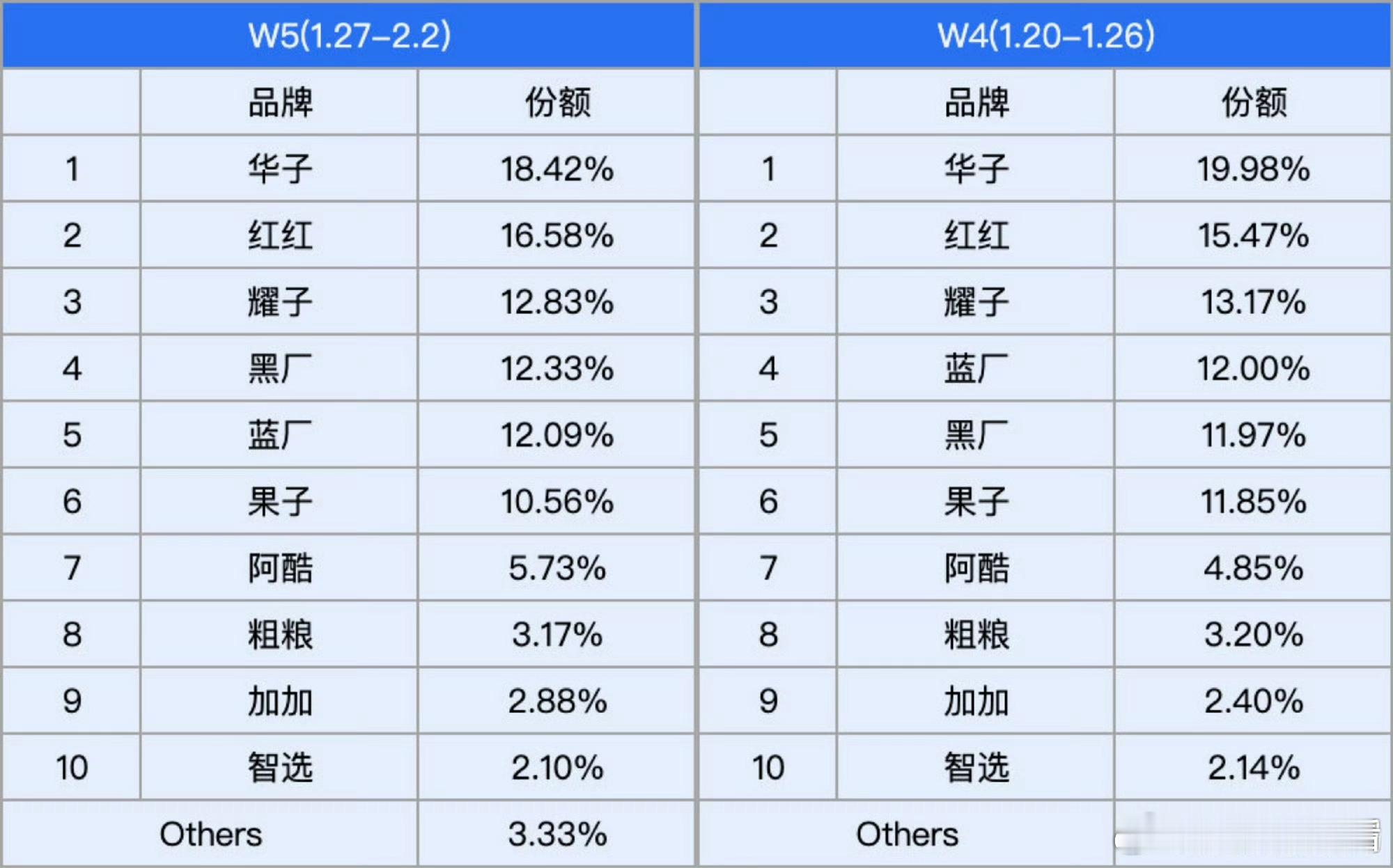 别看华为现在的主销机型好多还需要抢购，但依然拿下了这两周的份额第一！ 