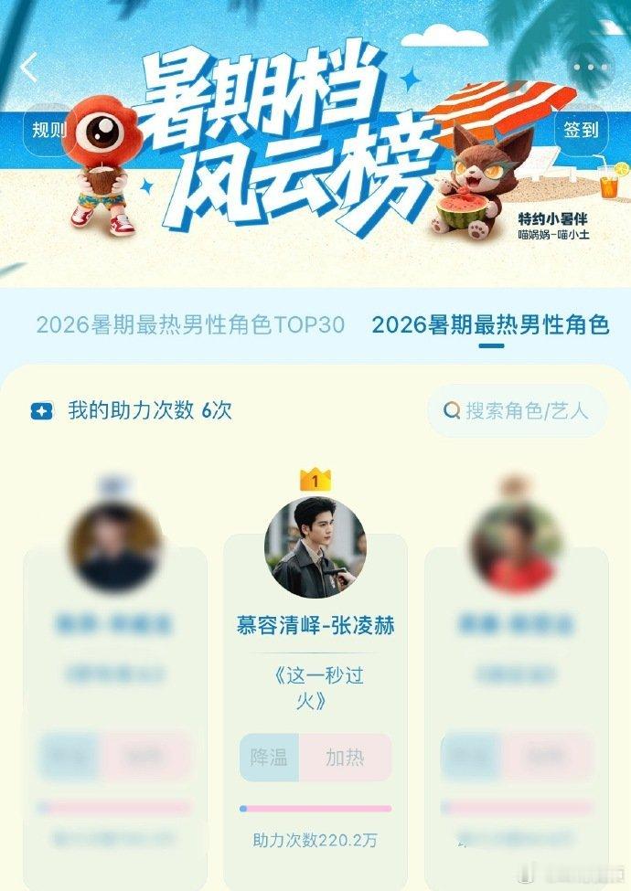 张凌赫暑期档男性角色TOP1 张凌赫暑期档男性角色TOP1，恭喜张凌赫领先第一，