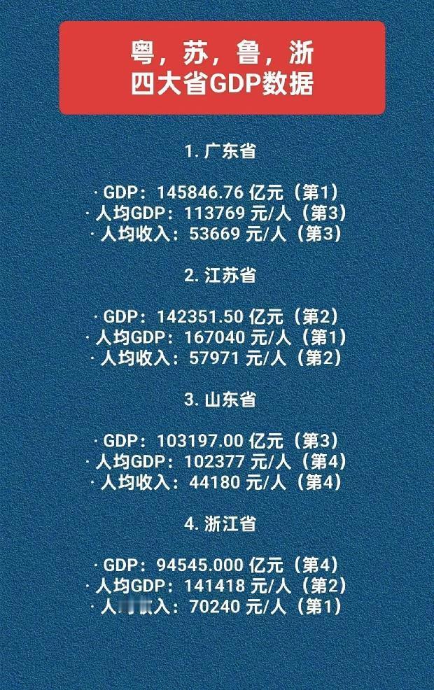广东，江苏，山东，浙江中国四大GDp大省的数据对比！浙江省是让最佩服之一的省！