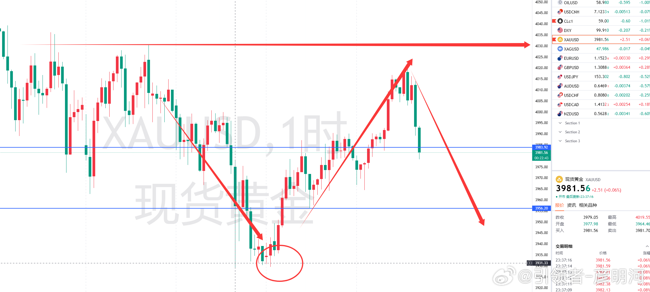 本想休息但架不住行情开始下破，本轮下跌很有意思，是再度测试4020压制后开始下破