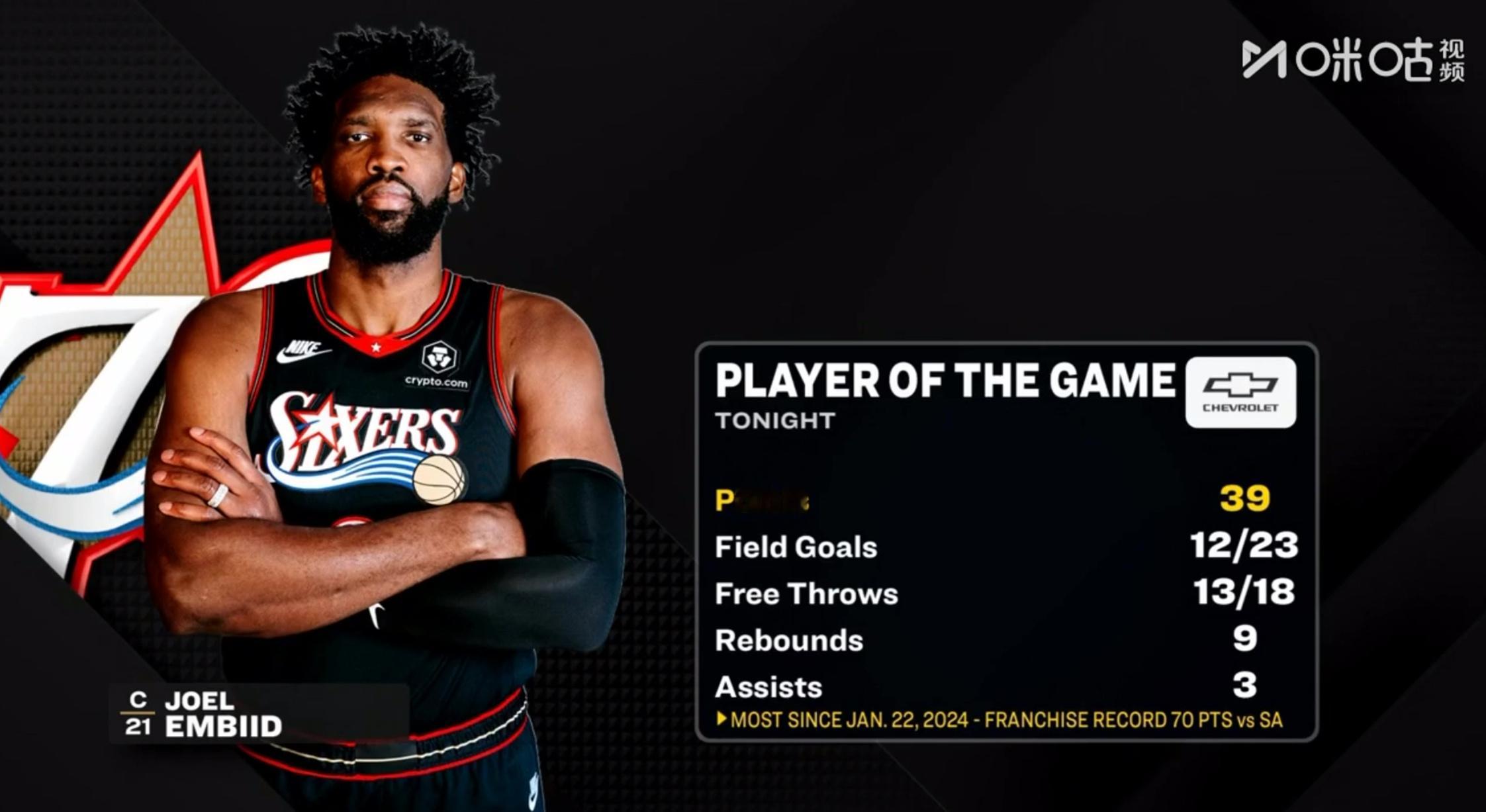 状态回暖！乔尔·恩比德今日比赛上场32分钟，23投13中，三分8中2，罚球18中