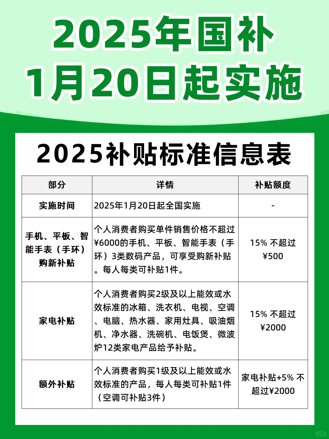 等了那么久新 国补 终于来咯！简单总结一下：购买手机、平板、智能手表手环等3类数