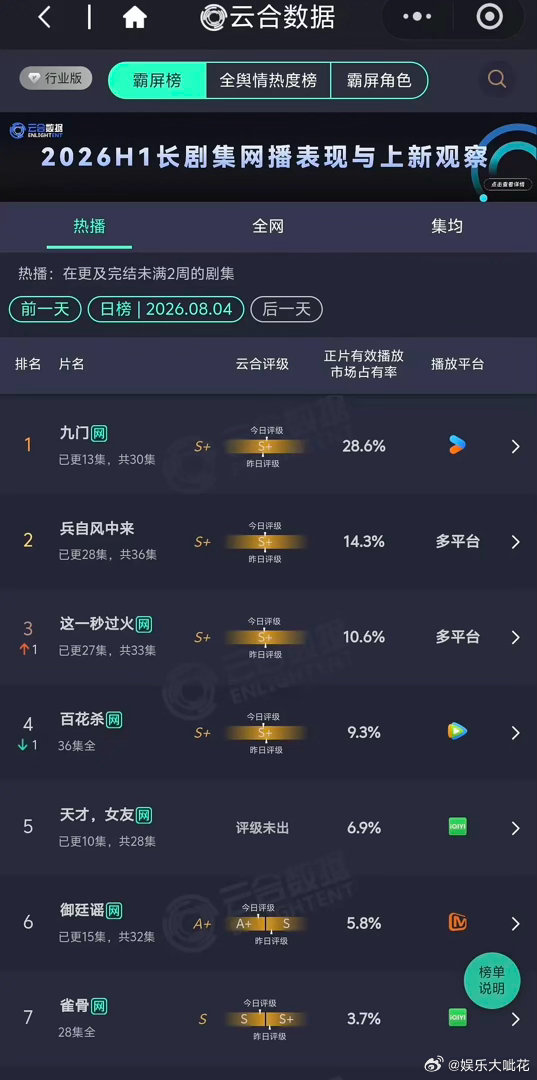 陈哲远吴谨言《御廷谣》播成了A+omg这部剧播出前看好的人也很多吧....这个成