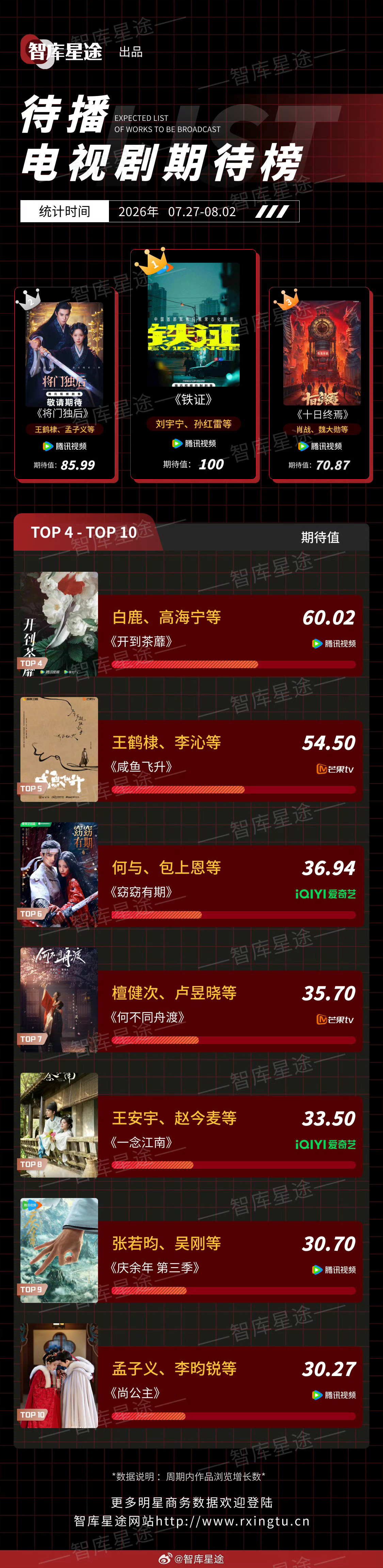 刘宇宁待播剧《铁证》又登顶了，宁哥火火的很安心。