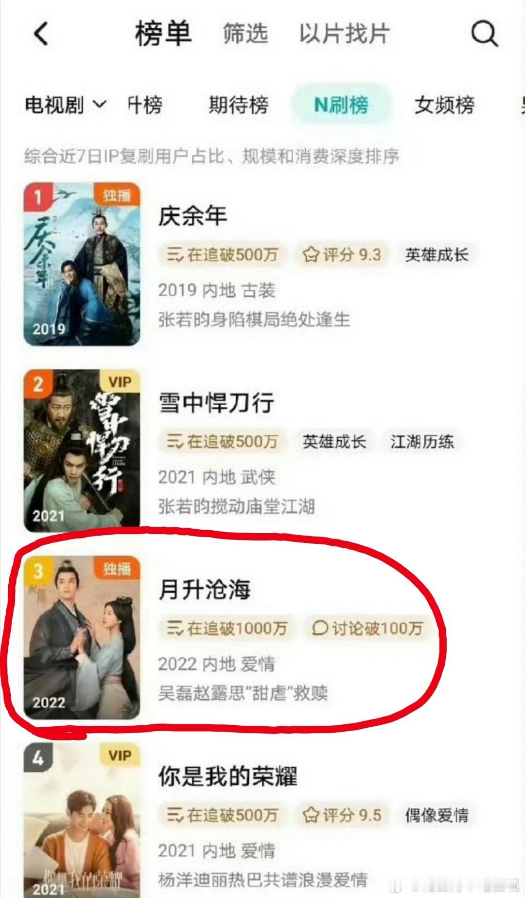 《星汉灿烂》登上🐧n刷榜前3，网友又在讨论这部剧算是谁扛起来的？从戏份上来看，