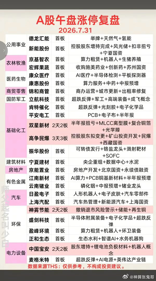 7.31周五   涨停板：题材+明细分布（午盘）！电子元件    6股涨停传媒 