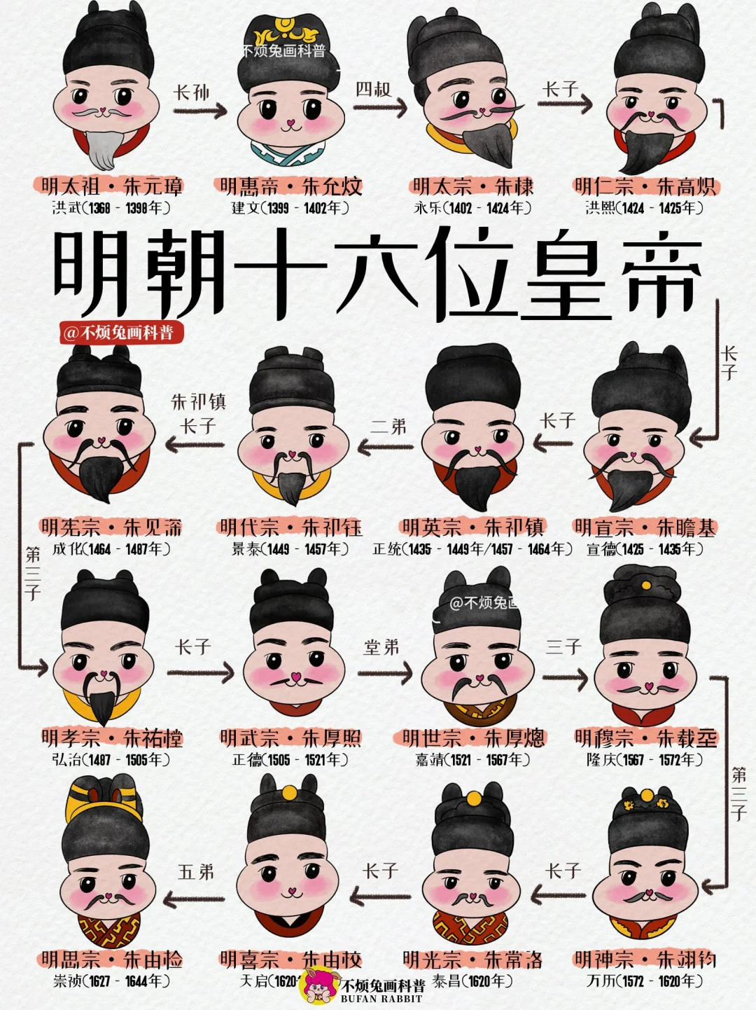 📕一图看懂明朝16位皇帝功绩和过失！