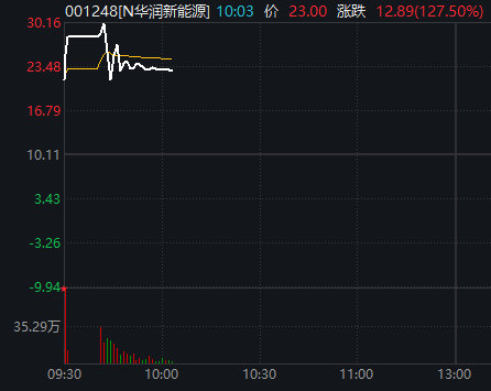 【深市史上最大IPO暴涨超177%N华润新能源暴涨超177%】受外围市场影响，7